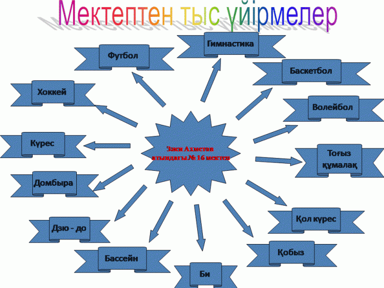 Үйірмелер