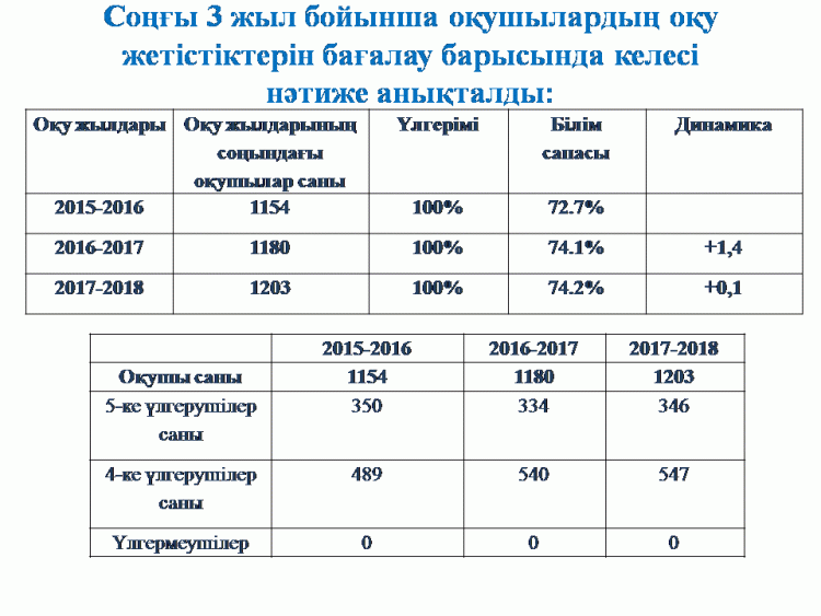 Соңғы 3 жылдағы оқушылардың оқу жетістіктері