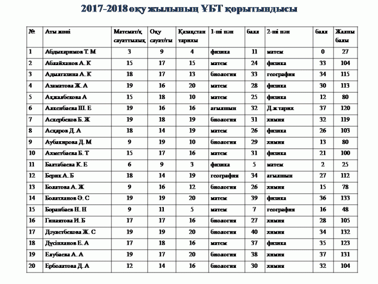 2017-2018 оқу жылының ҰБТ қорытындысы