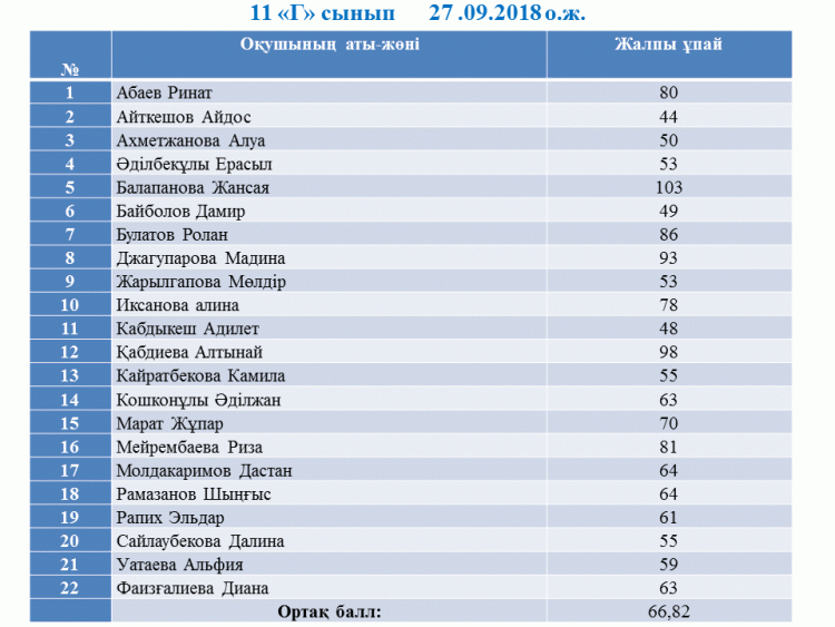 11 "Г" сыныбының жыл бойғы тапсырған ҰБТ салыстырмалы қорытындысы